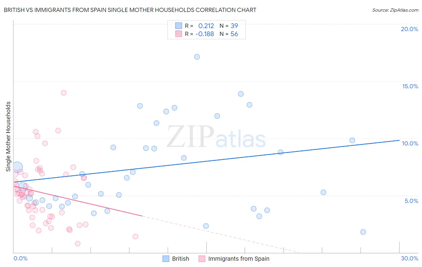 British vs Immigrants from Spain Single Mother Households