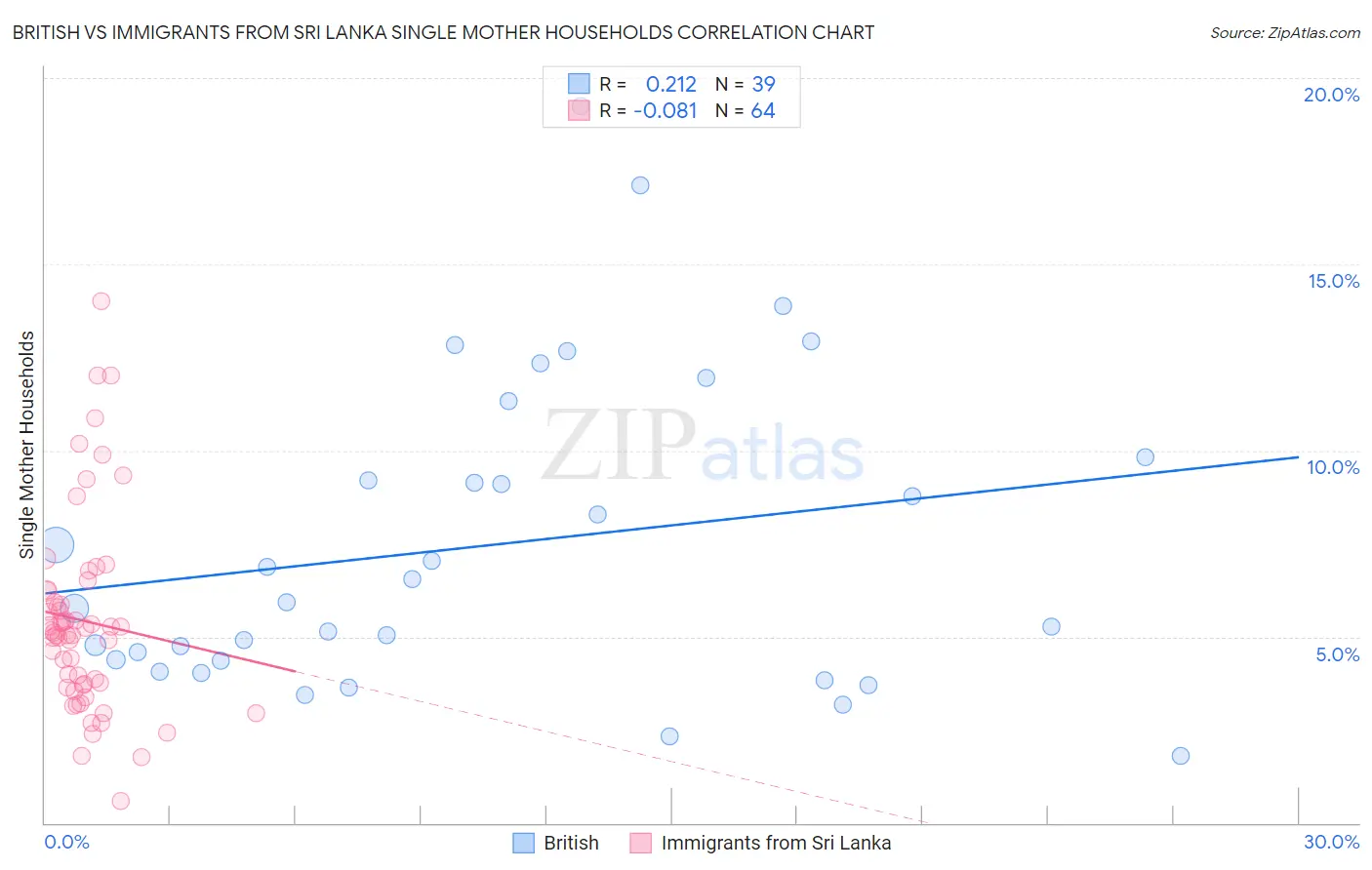 British vs Immigrants from Sri Lanka Single Mother Households