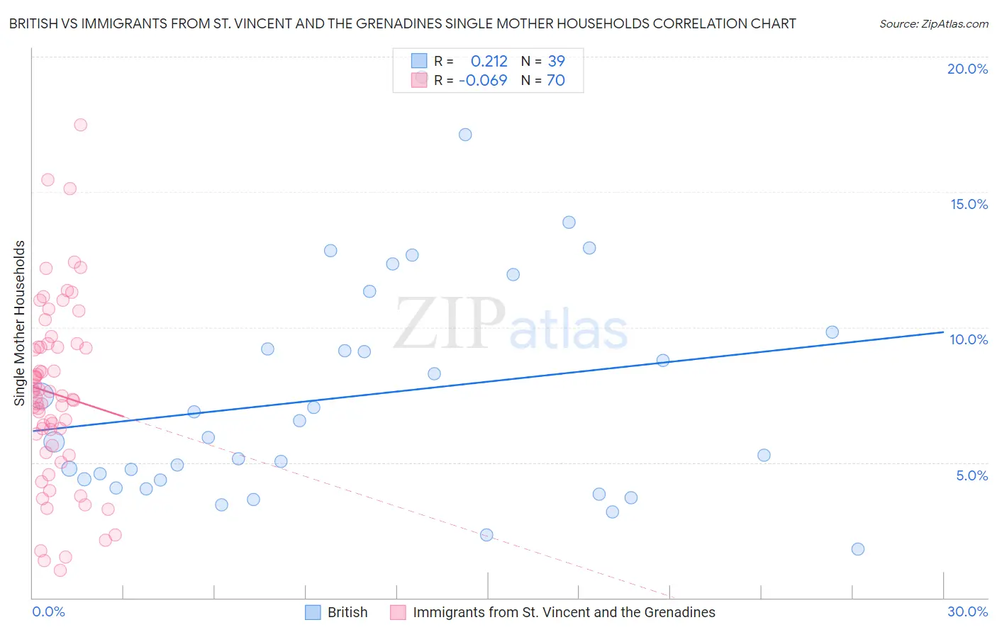 British vs Immigrants from St. Vincent and the Grenadines Single Mother Households