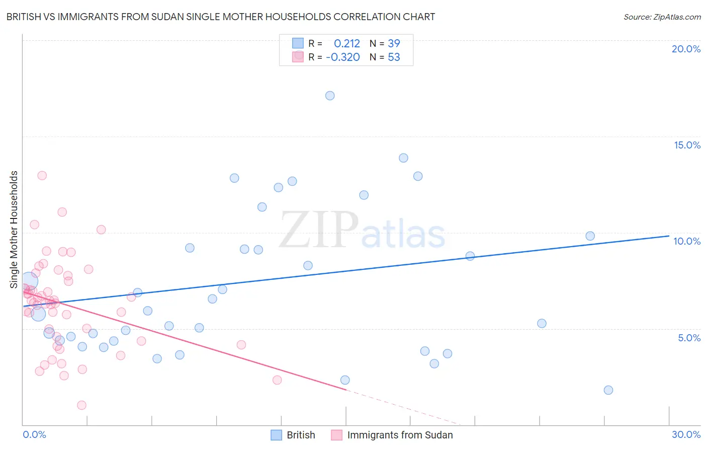 British vs Immigrants from Sudan Single Mother Households
