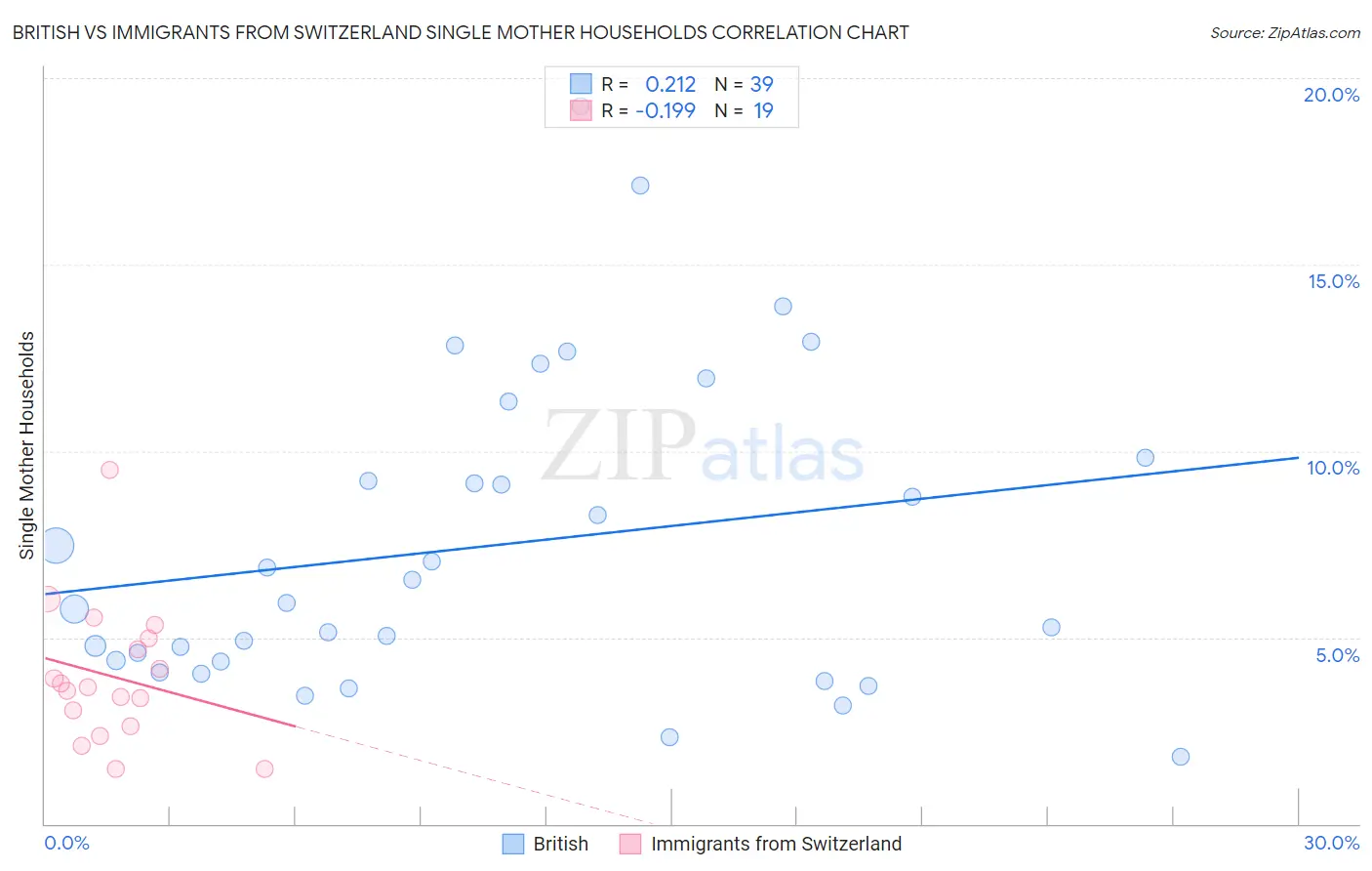 British vs Immigrants from Switzerland Single Mother Households