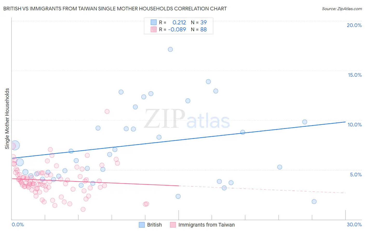 British vs Immigrants from Taiwan Single Mother Households