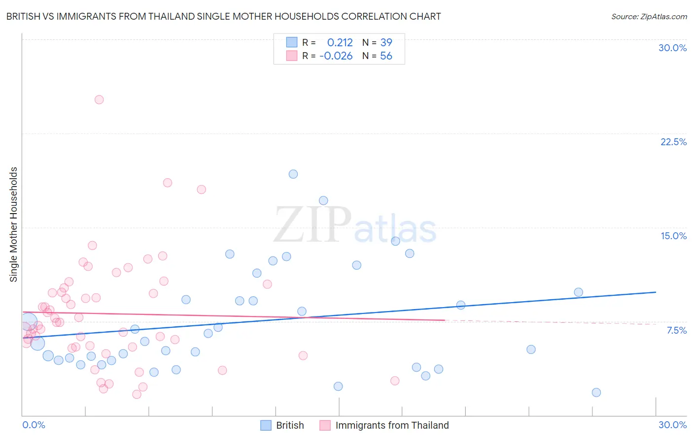 British vs Immigrants from Thailand Single Mother Households