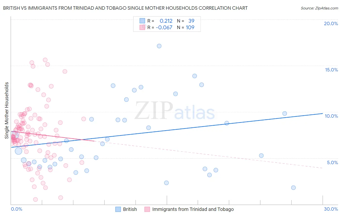 British vs Immigrants from Trinidad and Tobago Single Mother Households