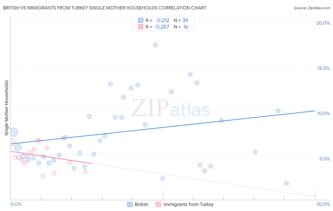 British vs Immigrants from Turkey Single Mother Households