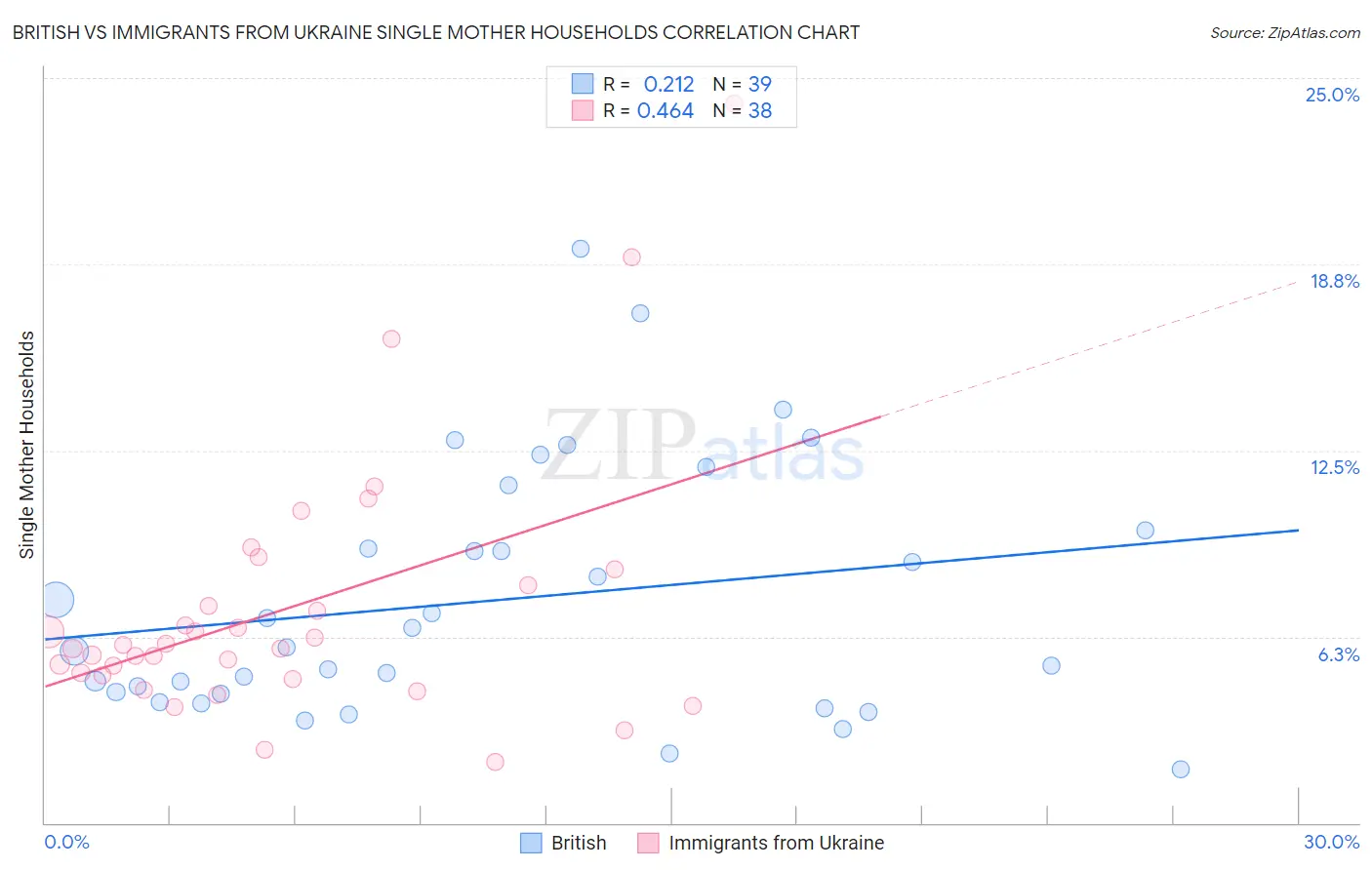 British vs Immigrants from Ukraine Single Mother Households