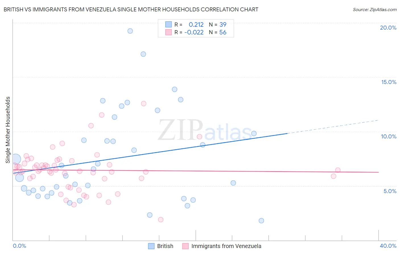 British vs Immigrants from Venezuela Single Mother Households