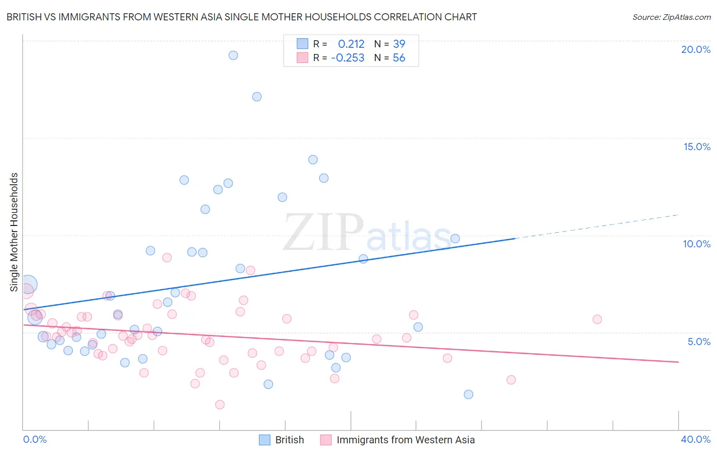 British vs Immigrants from Western Asia Single Mother Households