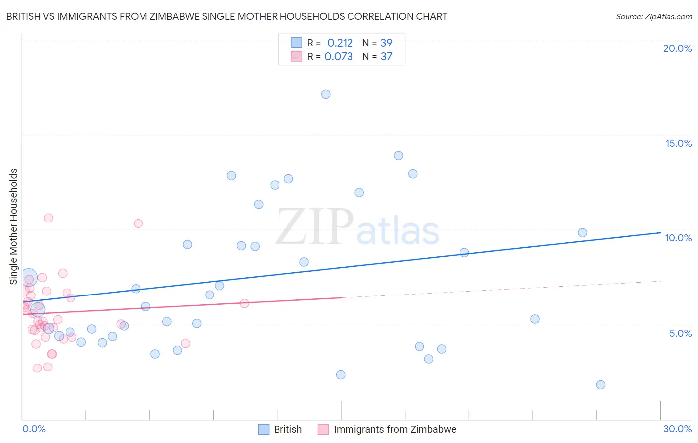 British vs Immigrants from Zimbabwe Single Mother Households