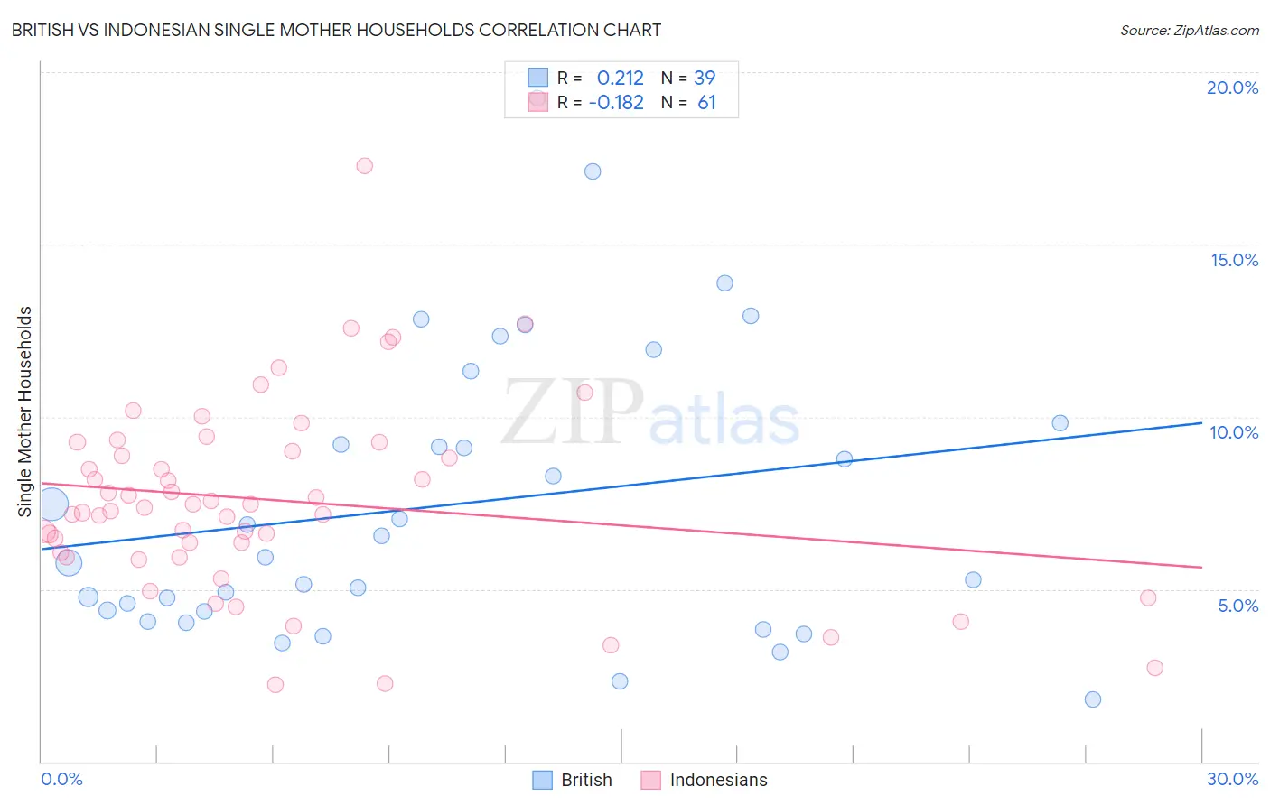 British vs Indonesian Single Mother Households