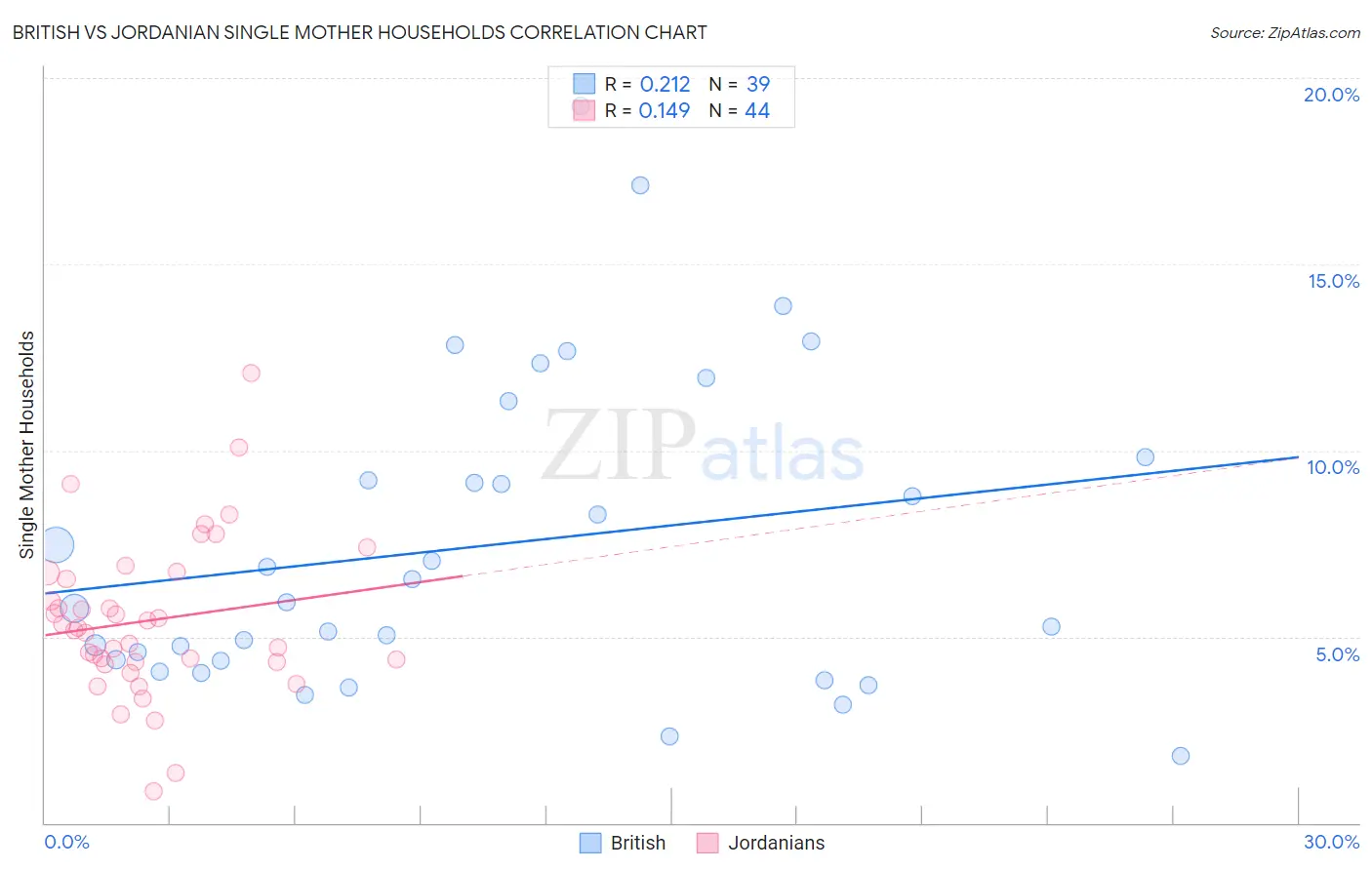 British vs Jordanian Single Mother Households