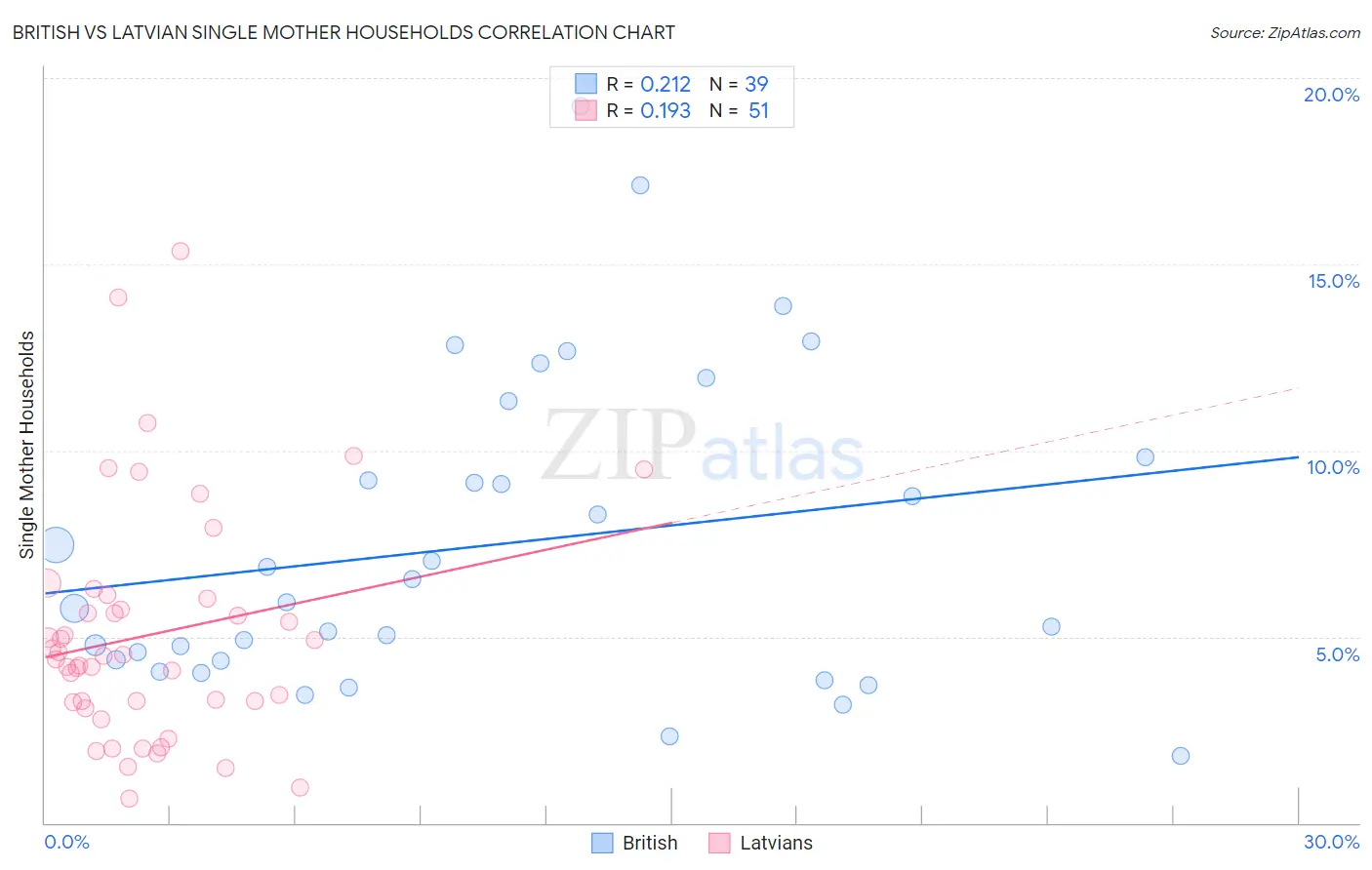 British vs Latvian Single Mother Households