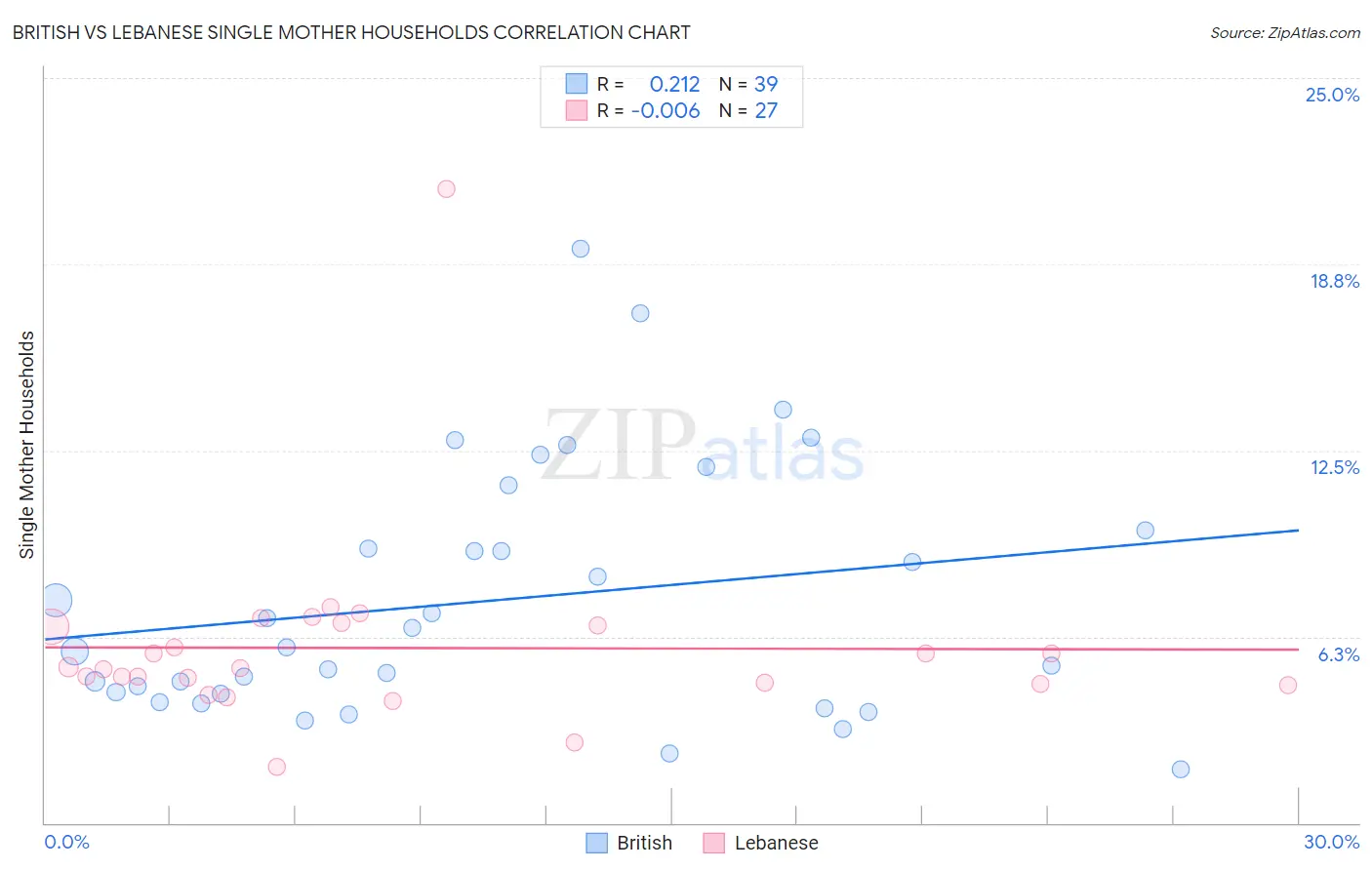 British vs Lebanese Single Mother Households