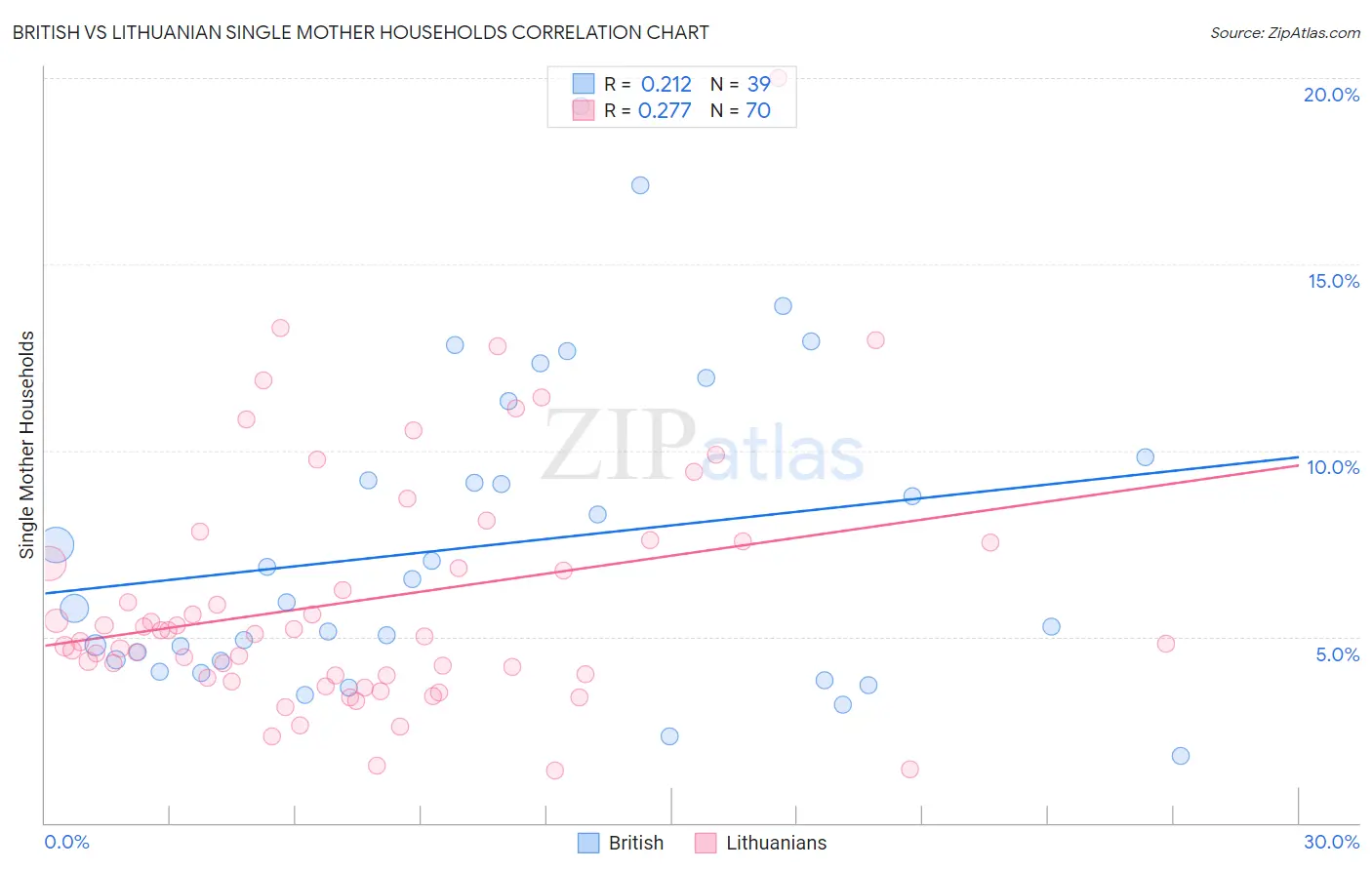 British vs Lithuanian Single Mother Households