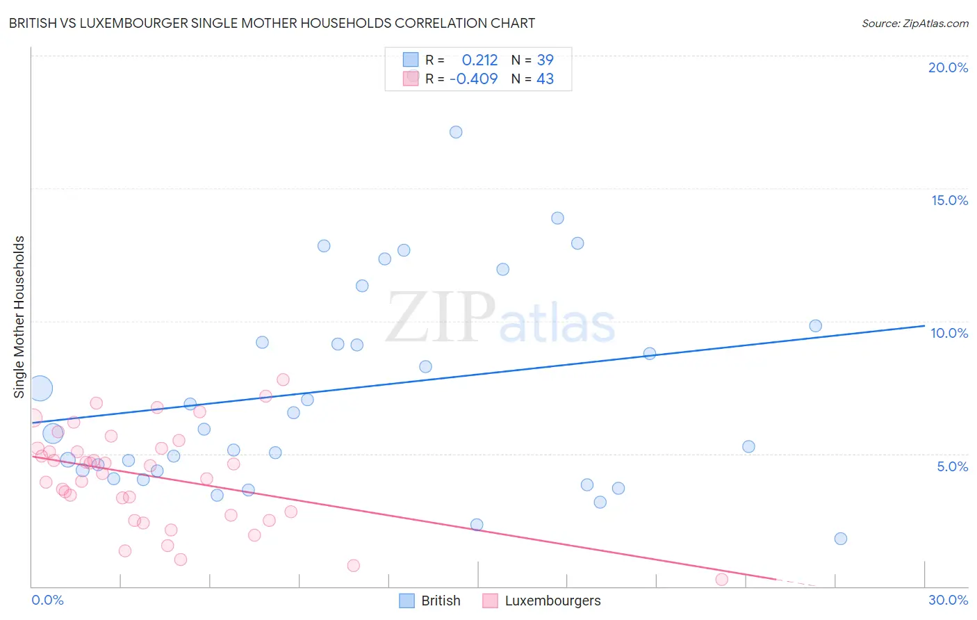 British vs Luxembourger Single Mother Households
