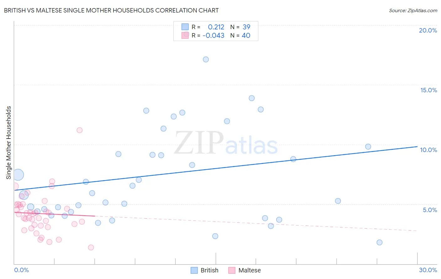 British vs Maltese Single Mother Households