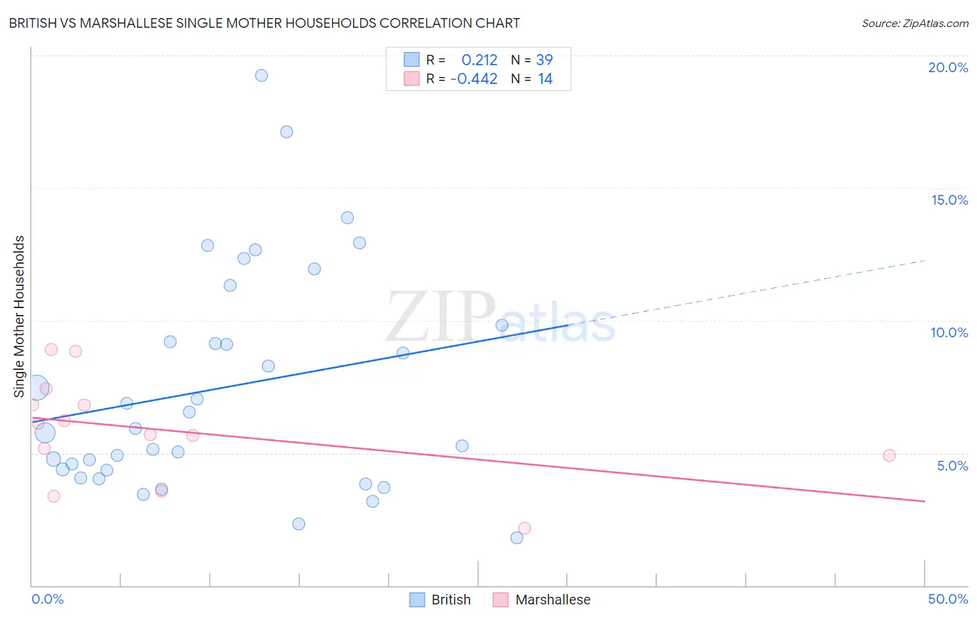 British vs Marshallese Single Mother Households