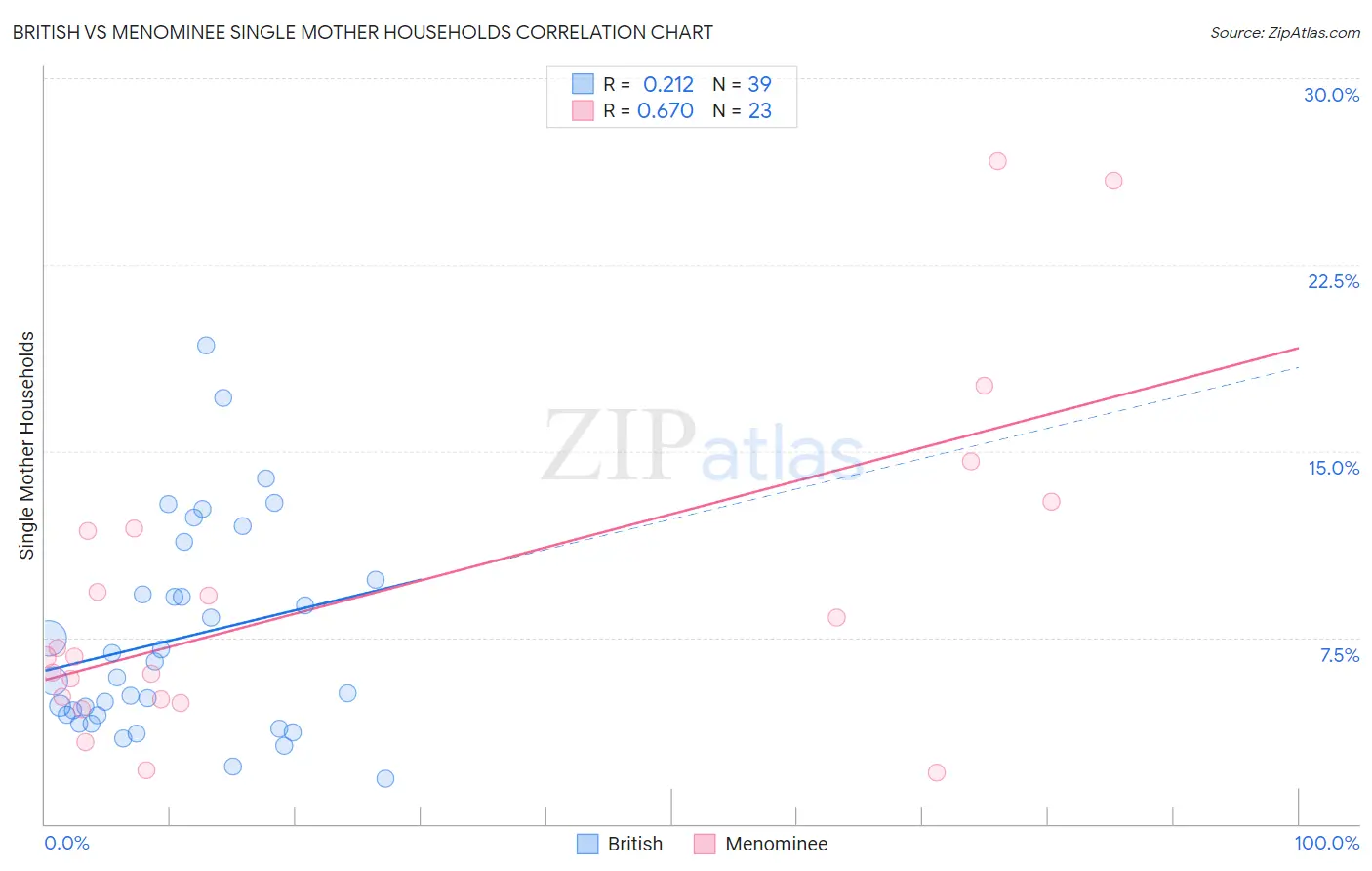 British vs Menominee Single Mother Households