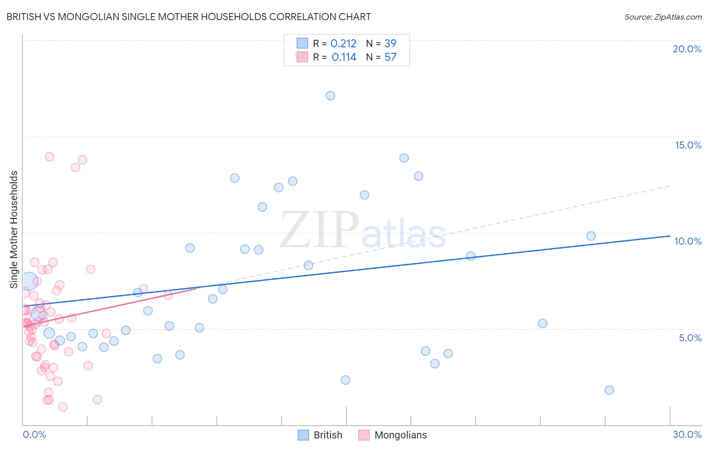 British vs Mongolian Single Mother Households