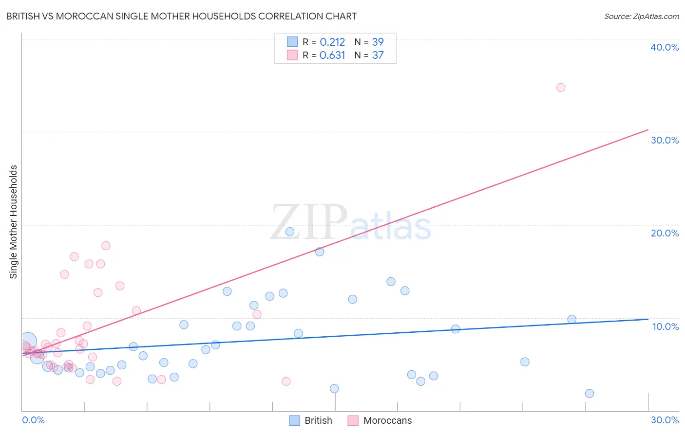 British vs Moroccan Single Mother Households