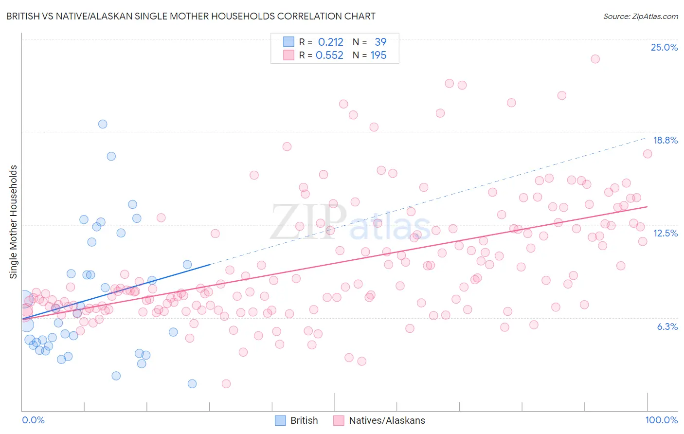 British vs Native/Alaskan Single Mother Households