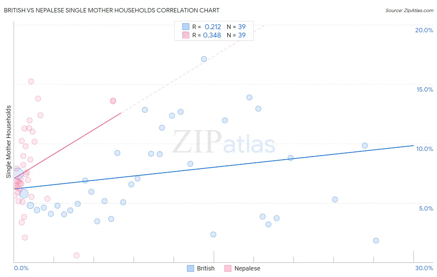 British vs Nepalese Single Mother Households