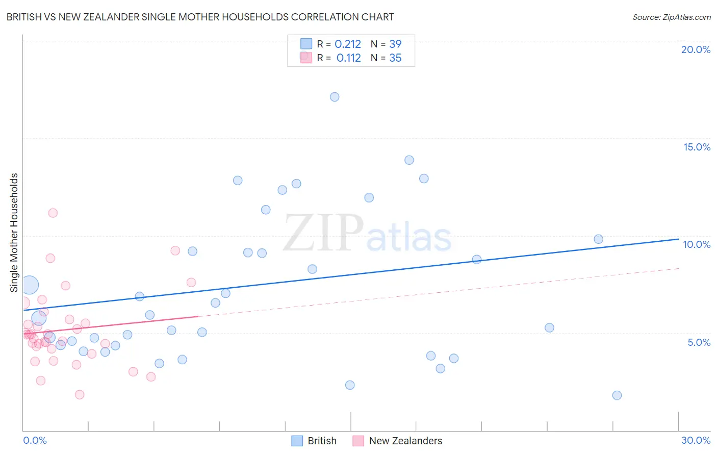 British vs New Zealander Single Mother Households