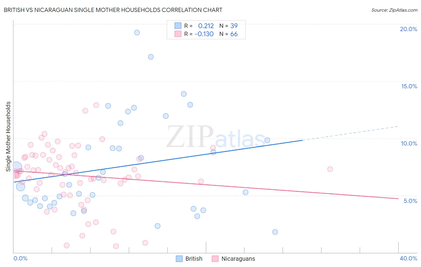 British vs Nicaraguan Single Mother Households