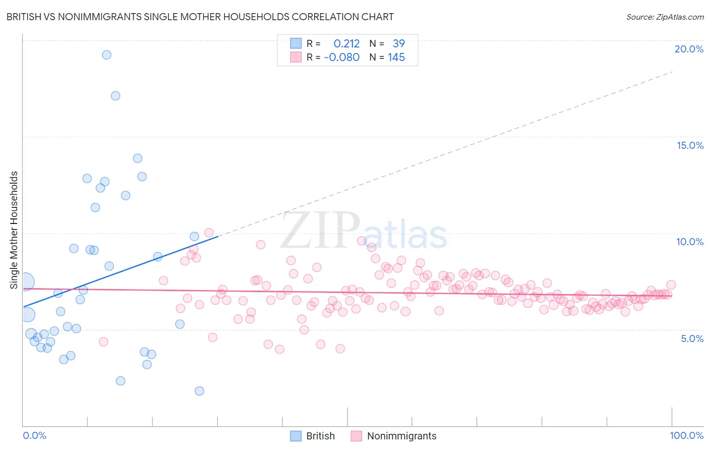 British vs Nonimmigrants Single Mother Households