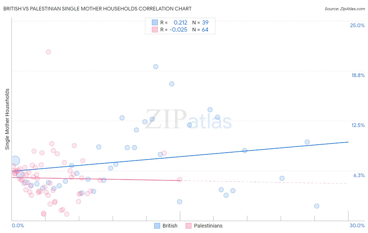 British vs Palestinian Single Mother Households