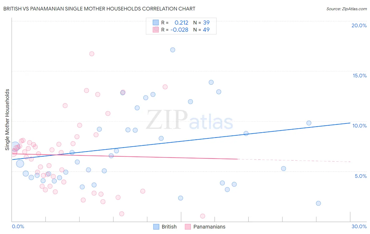 British vs Panamanian Single Mother Households