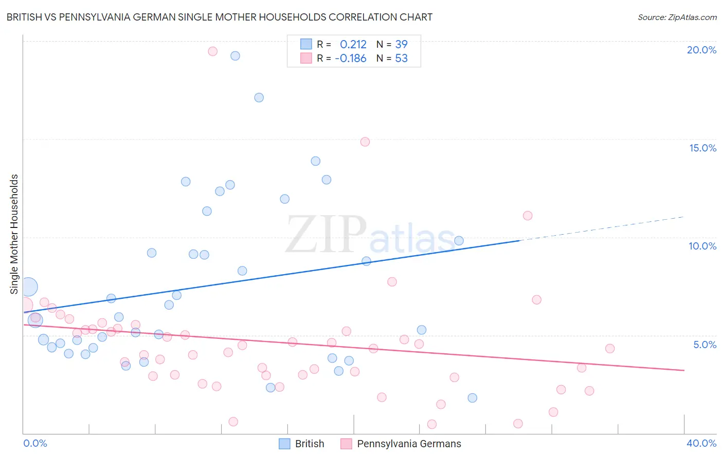British vs Pennsylvania German Single Mother Households