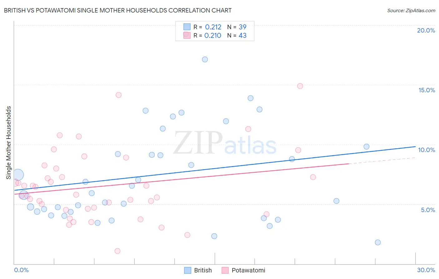 British vs Potawatomi Single Mother Households