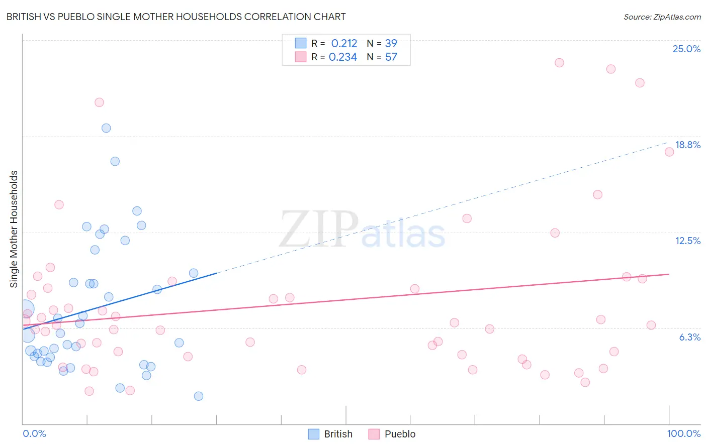 British vs Pueblo Single Mother Households