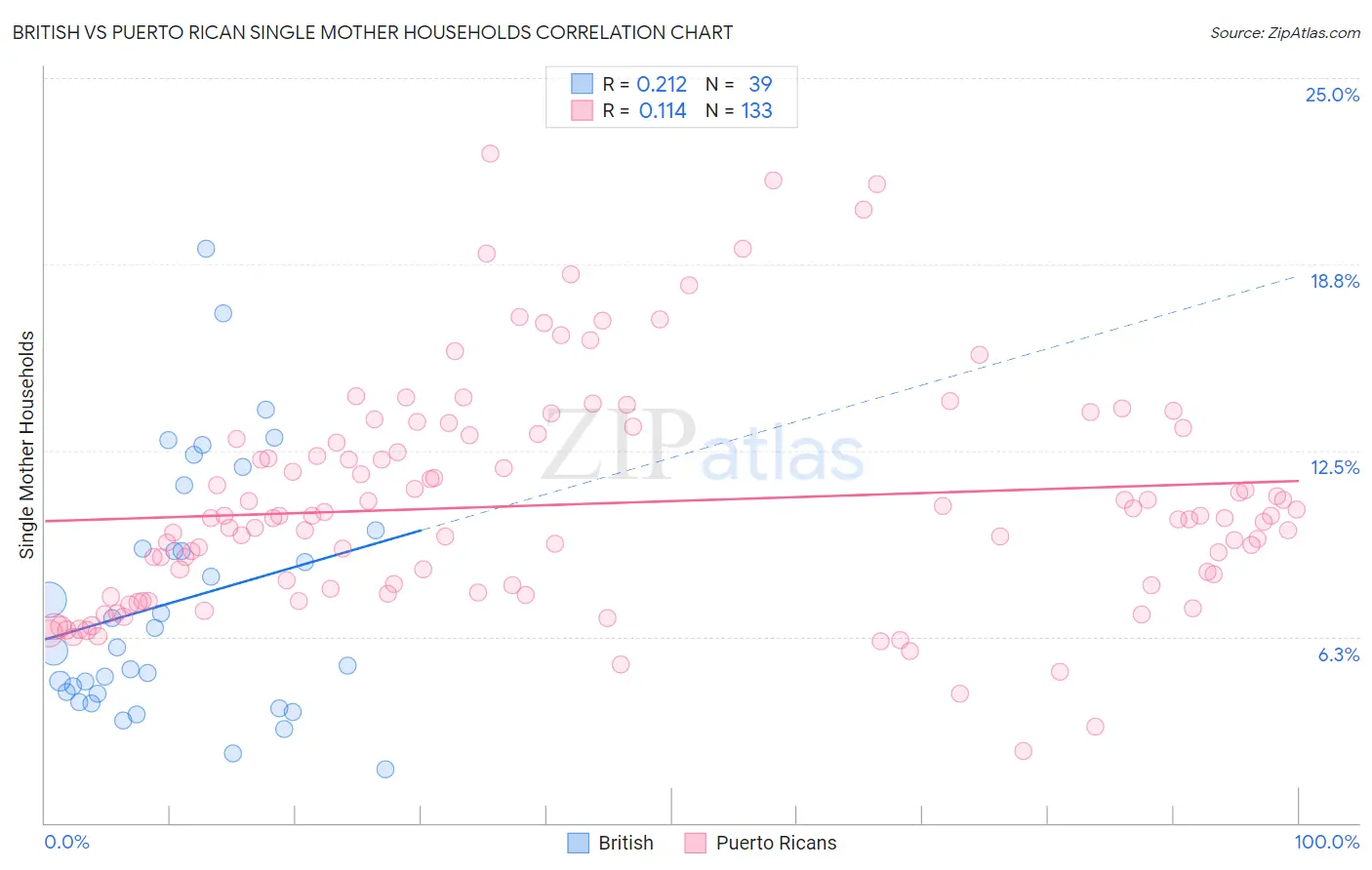 British vs Puerto Rican Single Mother Households