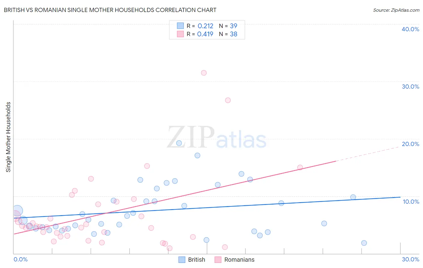 British vs Romanian Single Mother Households