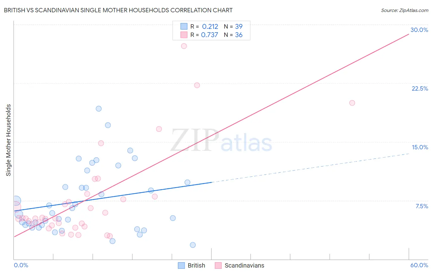 British vs Scandinavian Single Mother Households