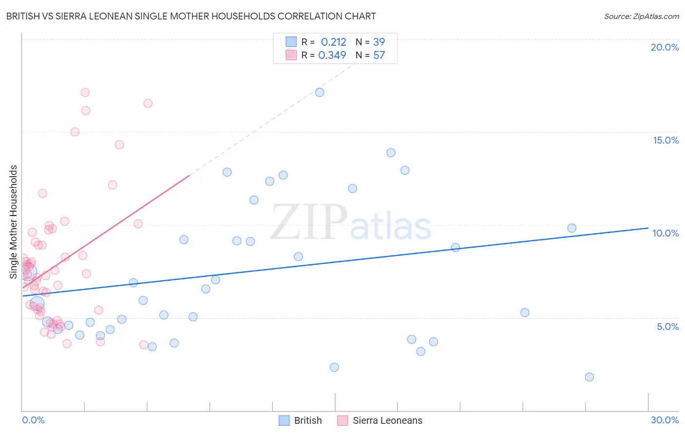 British vs Sierra Leonean Single Mother Households