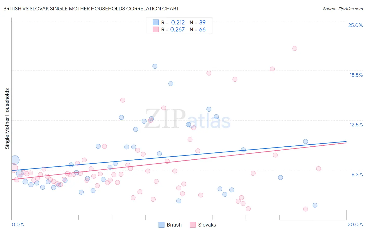 British vs Slovak Single Mother Households