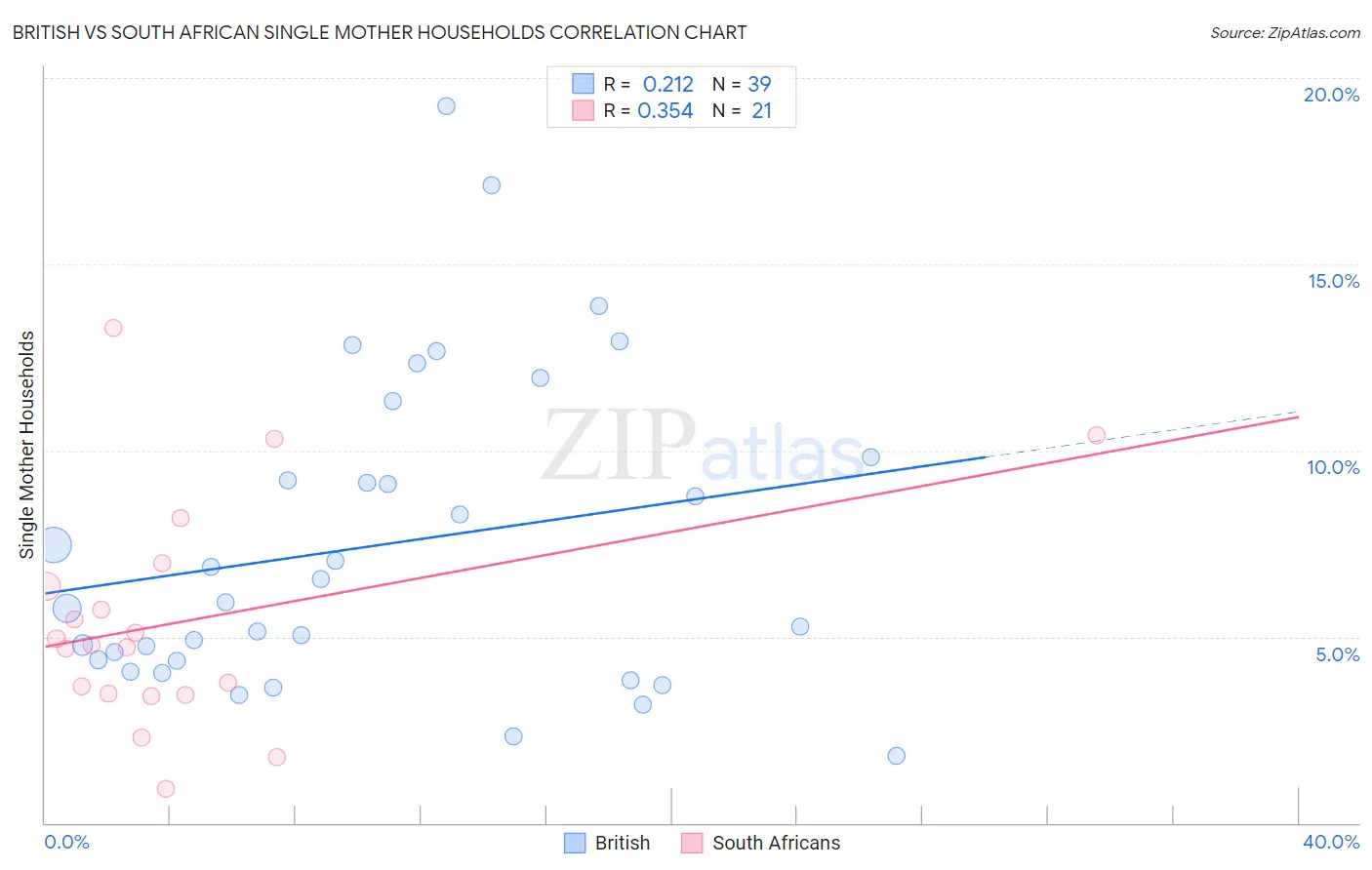 British vs South African Single Mother Households