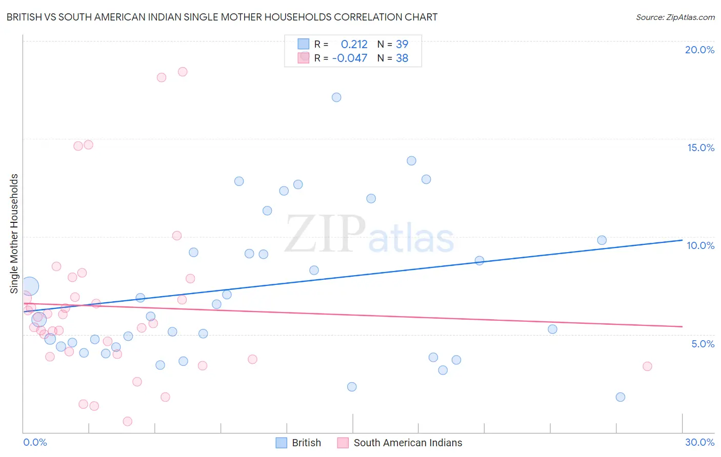 British vs South American Indian Single Mother Households