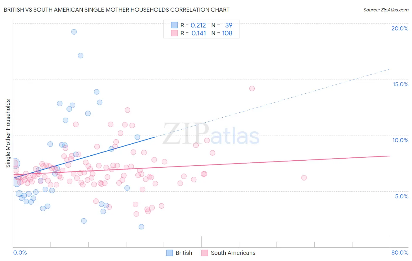 British vs South American Single Mother Households