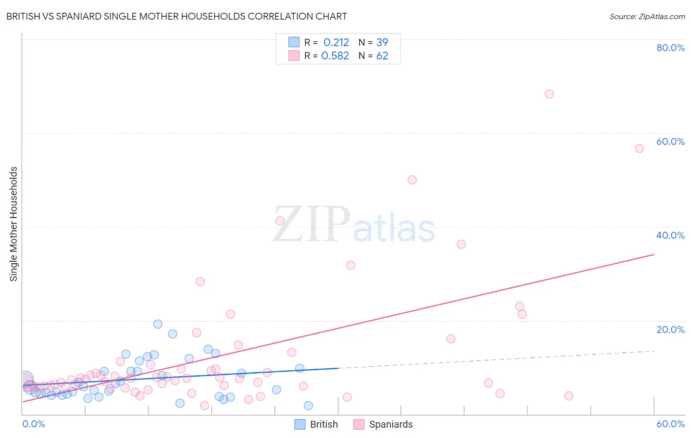 British vs Spaniard Single Mother Households