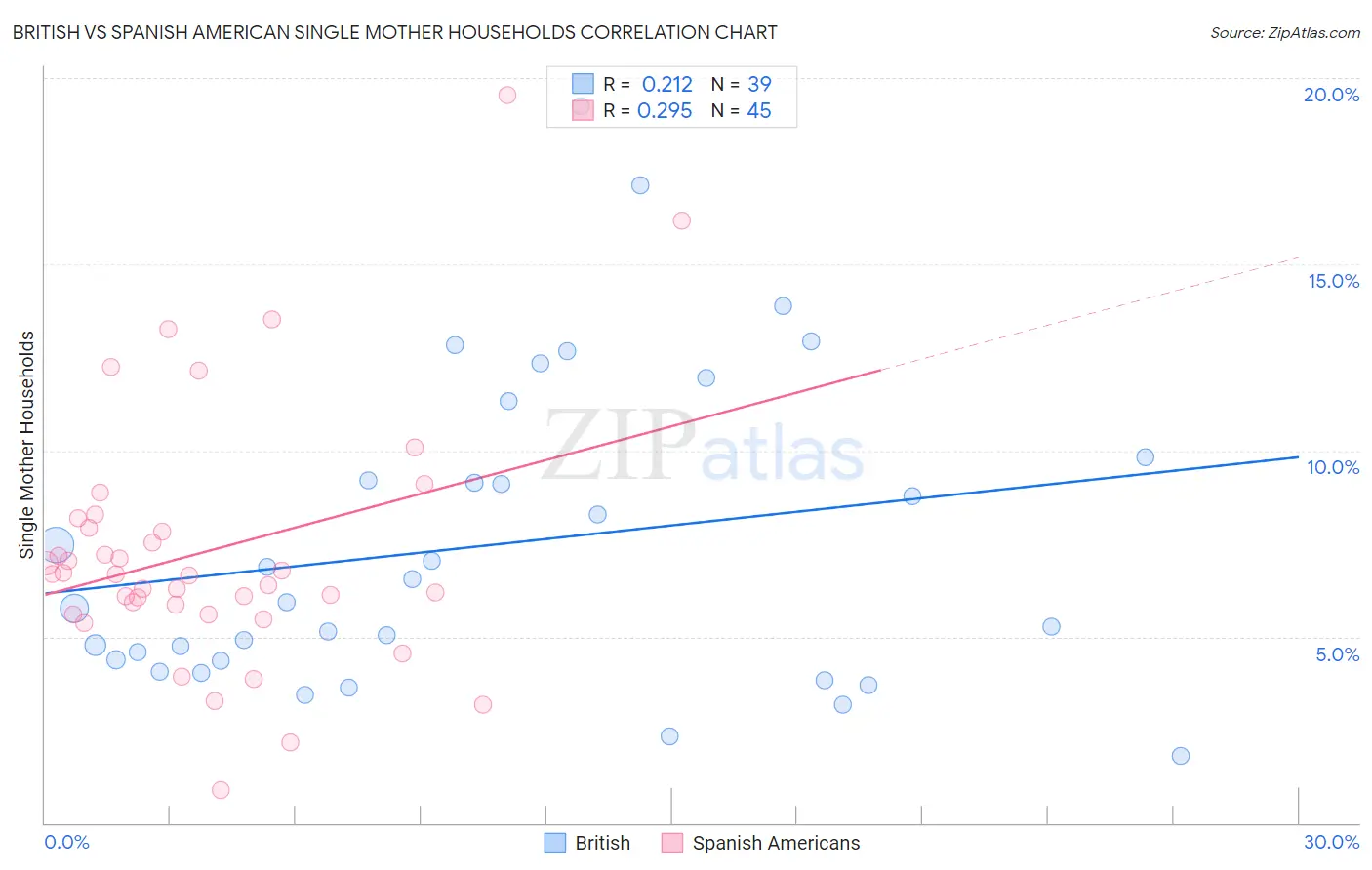 British vs Spanish American Single Mother Households