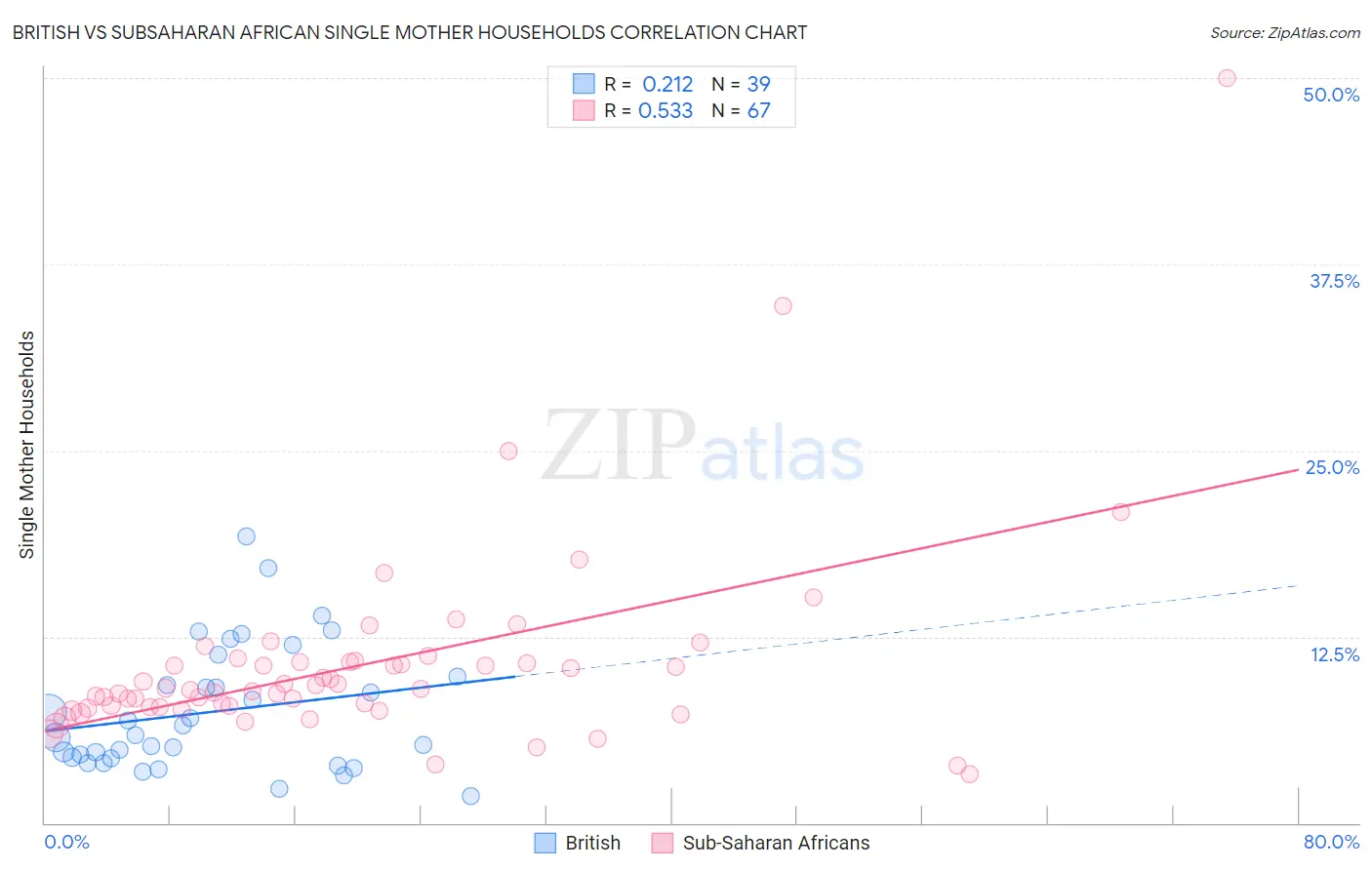 British vs Subsaharan African Single Mother Households