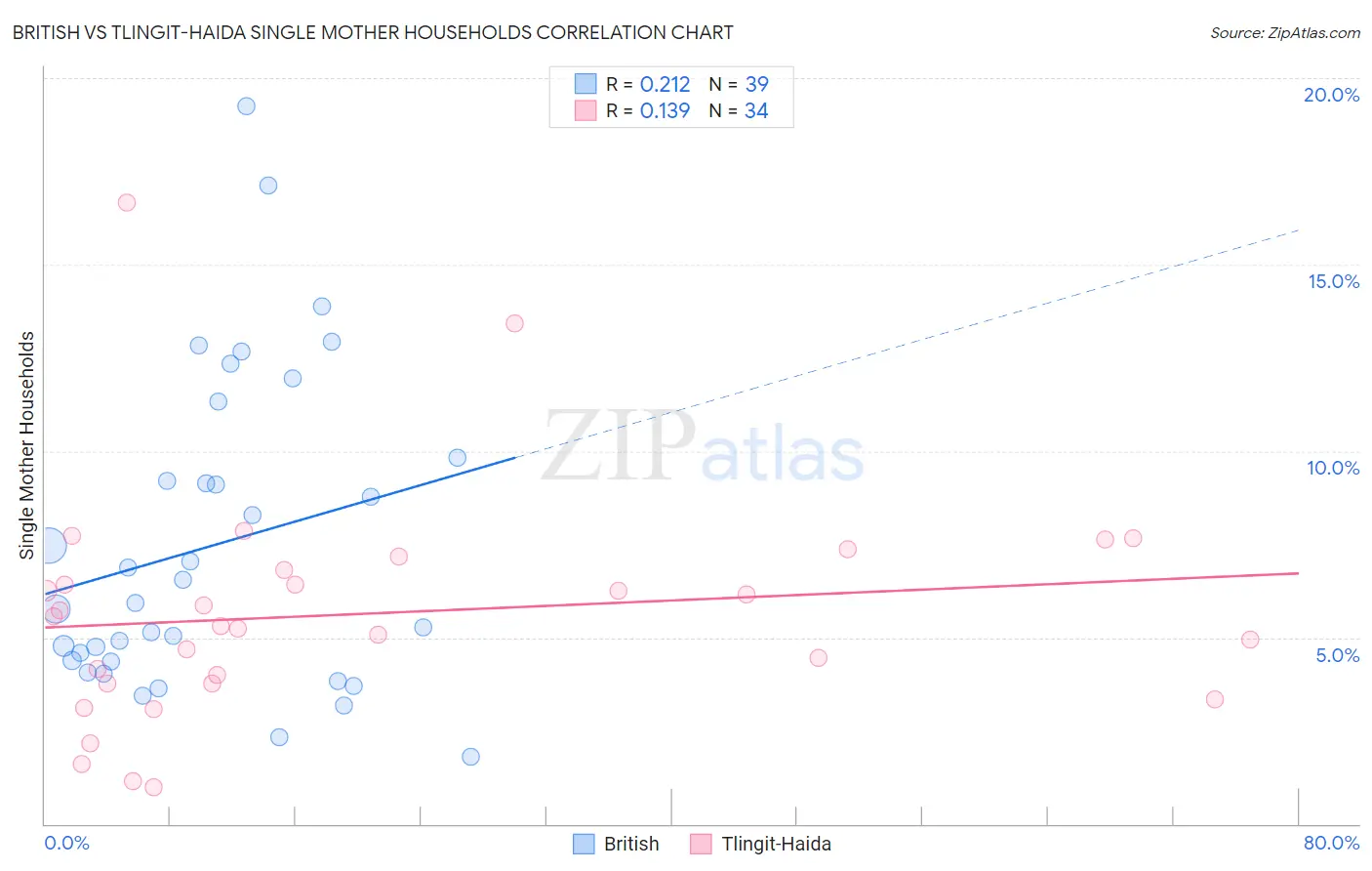 British vs Tlingit-Haida Single Mother Households
