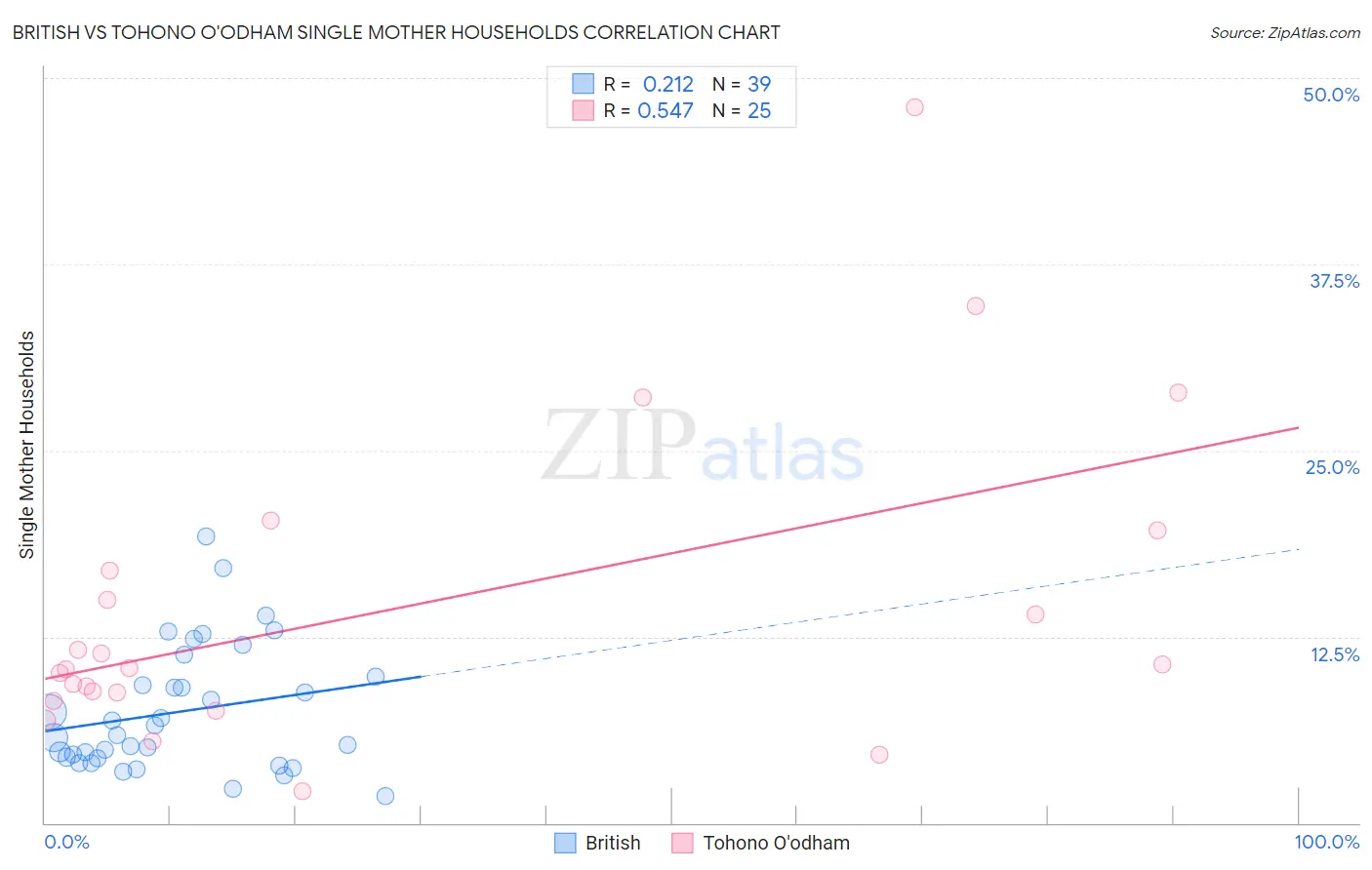 British vs Tohono O'odham Single Mother Households