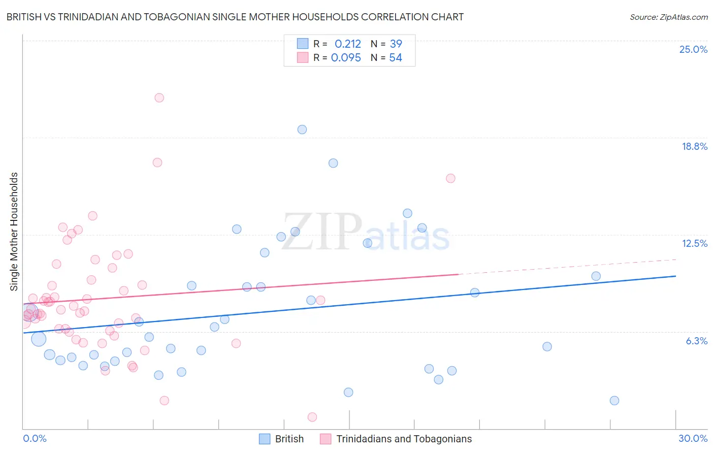 British vs Trinidadian and Tobagonian Single Mother Households