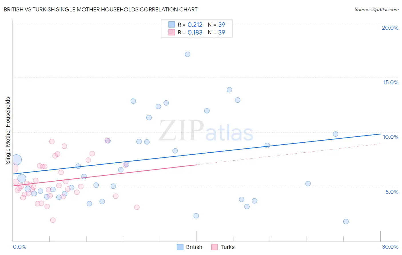 British vs Turkish Single Mother Households