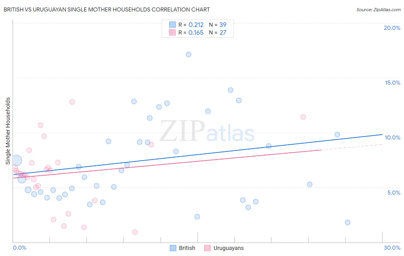 British vs Uruguayan Single Mother Households